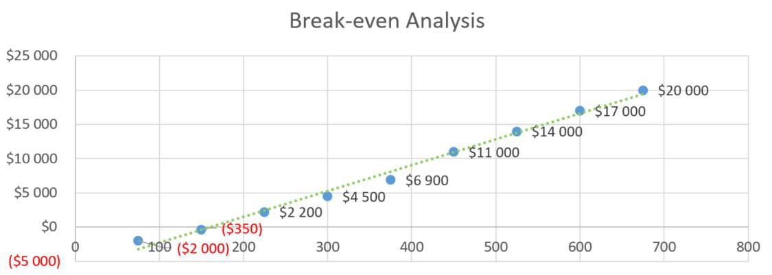 Unit Sales - Break-even Analysis