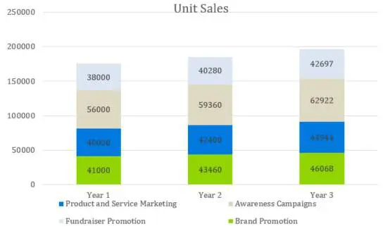 Unit Sales - Digital Marketing Agency Business Plan Template