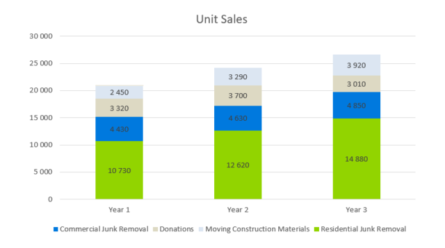 Unit Sales - junk removal business plan