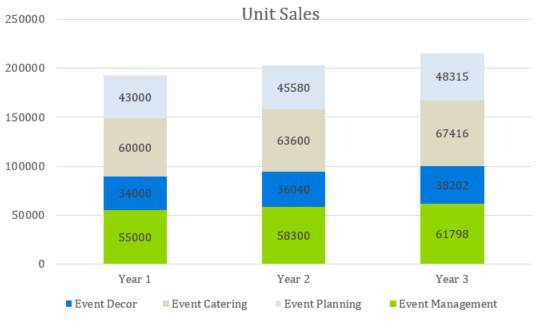 Unit Sales - Event Venue Business Plan Template