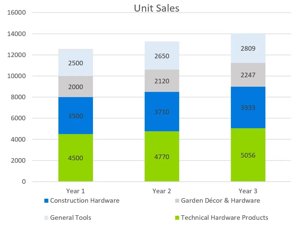Unit Sales - Hardware Retail Franchise Business Plan Sample