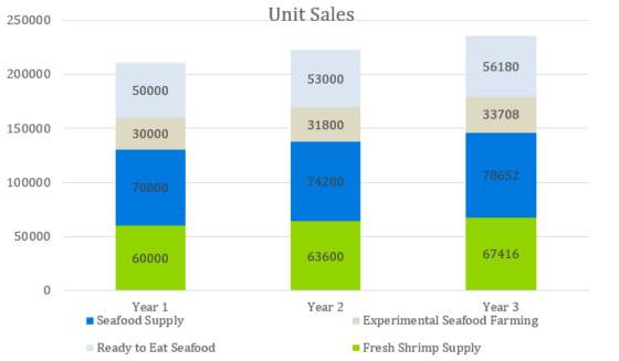 Unit Sales - Indoor Shrimp Farming Business Plan Sample