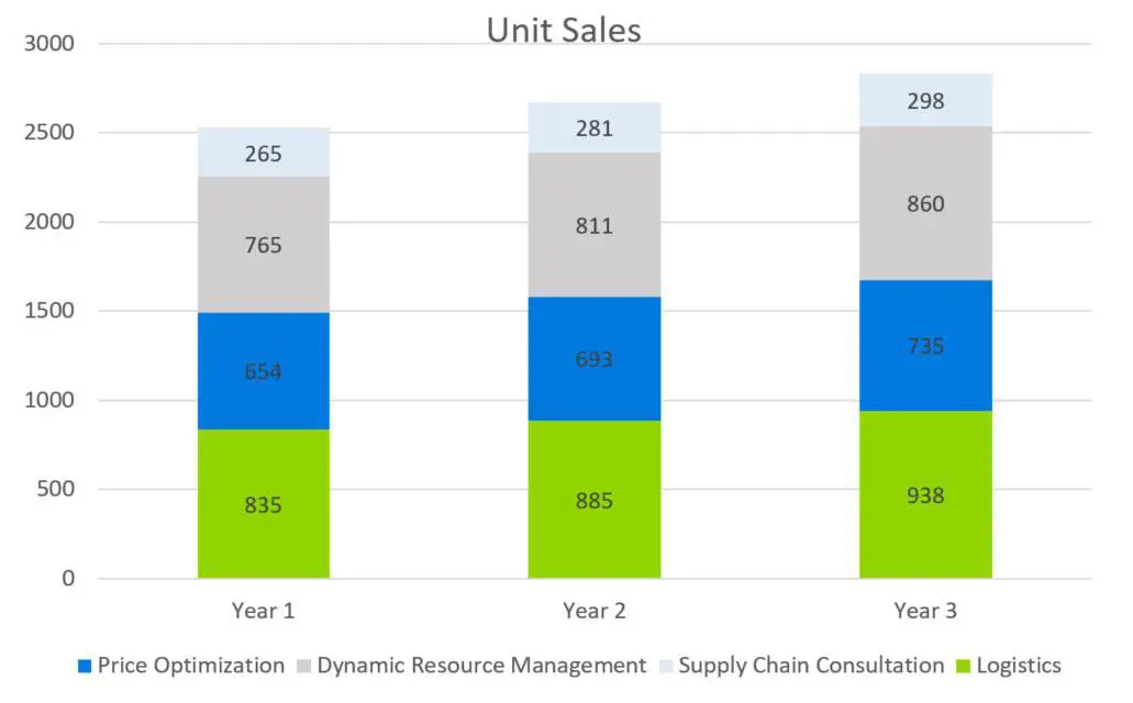 Unit Sales - Supply Chain Management Business Plan