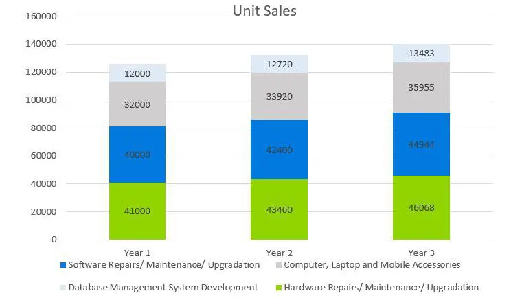 Unit Sales - Computer Repair Business Plan