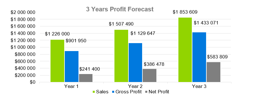 Urgent Care Business Plans-3 Years Profit Forecast