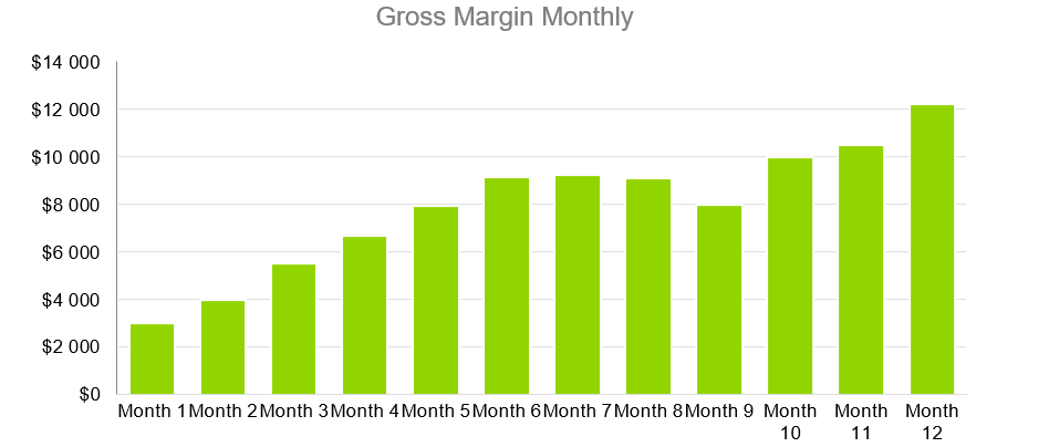 Urgent Care Business Plans-Gross Margin Monthly