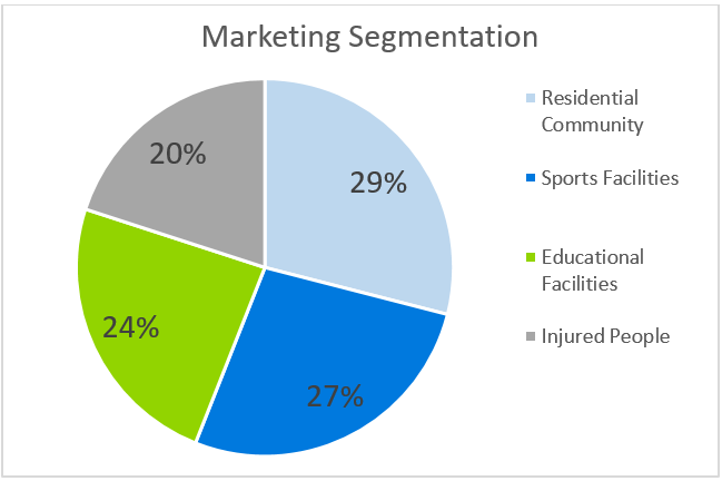 Urgent Care Business Plans-Marketing Segmentation