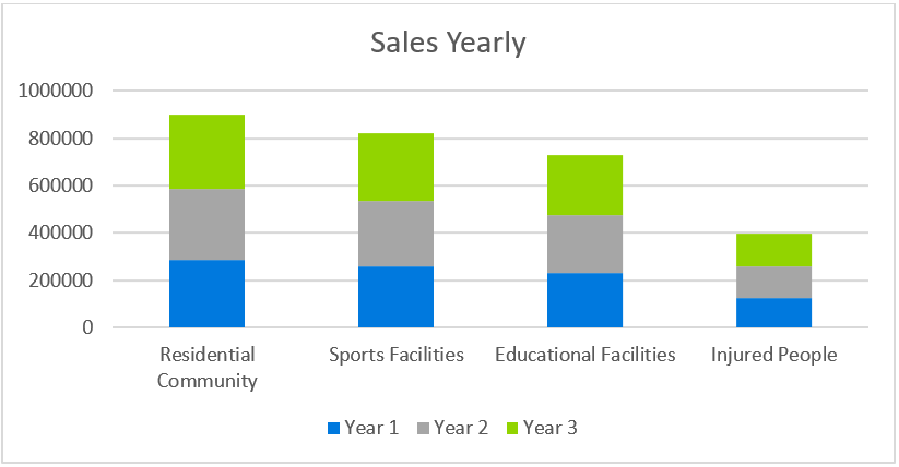 Urgent Care Business Plans-Sales Yearly