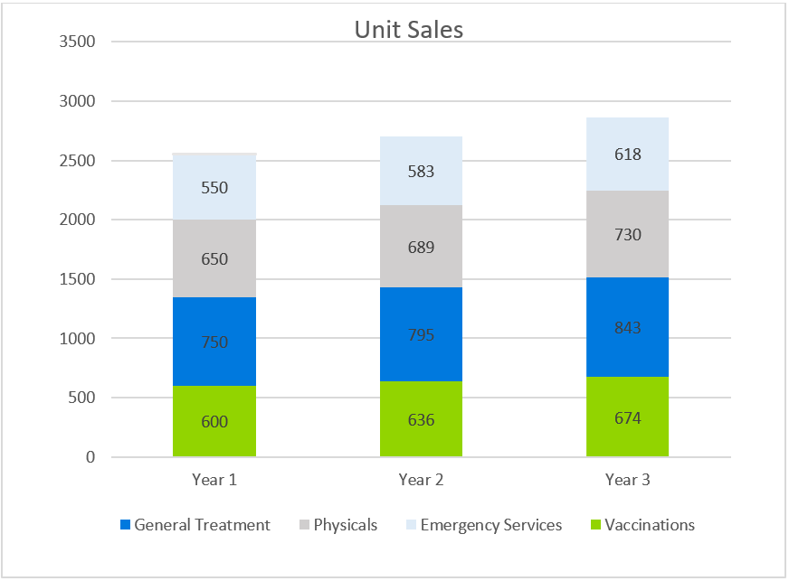 Urgent Care Business Plans-Unit Sales