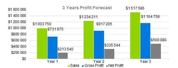 Veterinary Clinic Business Plan - 3 Years Profit Forecast
