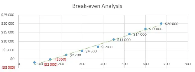 Veterinary Clinic Business Plan - Break-even Analysis