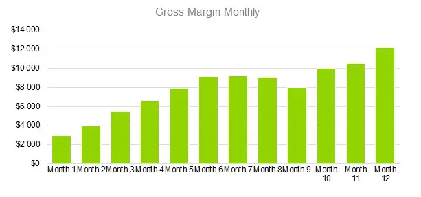 Veterinary Clinic Business Plan - Gross Margin Monthly