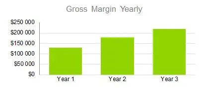 Veterinary Clinic Business Plan - Gross Margin Yearly