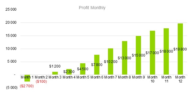 Veterinary Clinic Business Plan - Profit Monthly
