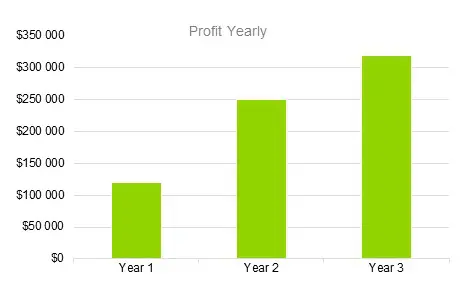 Veterinary Clinic Business Plan - Profit Yearly