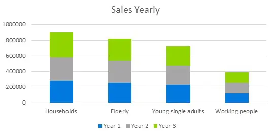 Veterinary Clinic Business Plan - Sales Yearly