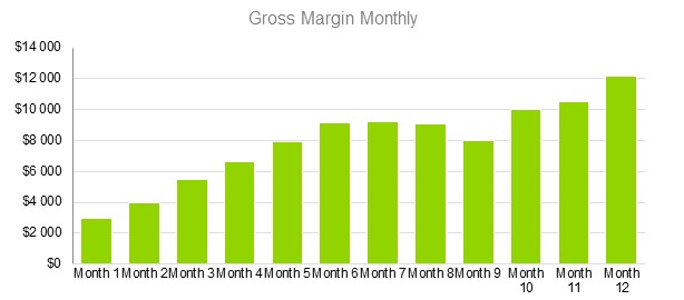 Water Purification and Bottling Business Plan - Gross Margin Monthly