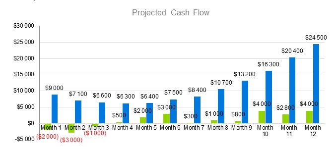 Water Purification and Bottling Business Plan - Project Cash Flow