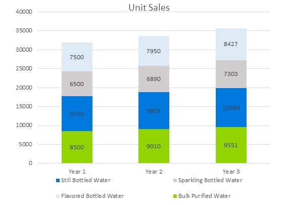 Water Purification and Bottling Business Plan - Unit Sales