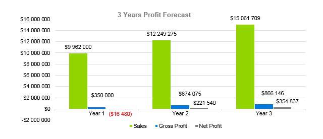 Winery Business Plan - 3 Years Profit Forecast