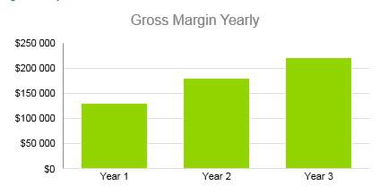 Winery Business Plan - Gross Margin Yearly