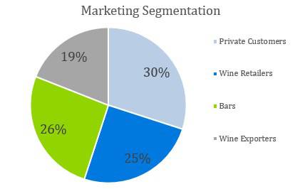 Winery Business Plan - Marketing Segmentation