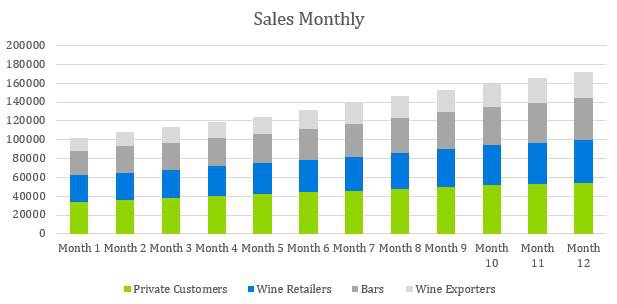 Winery Business Plan - Sales Monthly