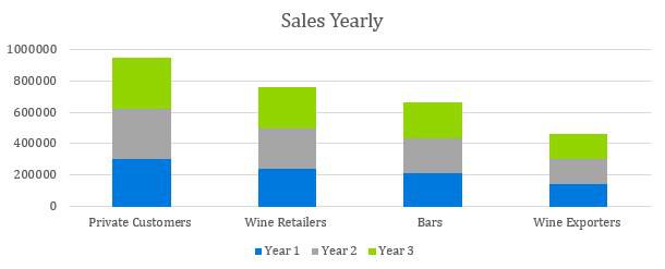 Winery Business Plan - Sales Yearly