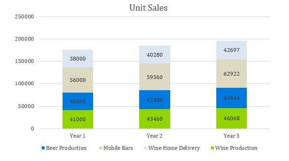 Winery Business Plan - Unit Sales