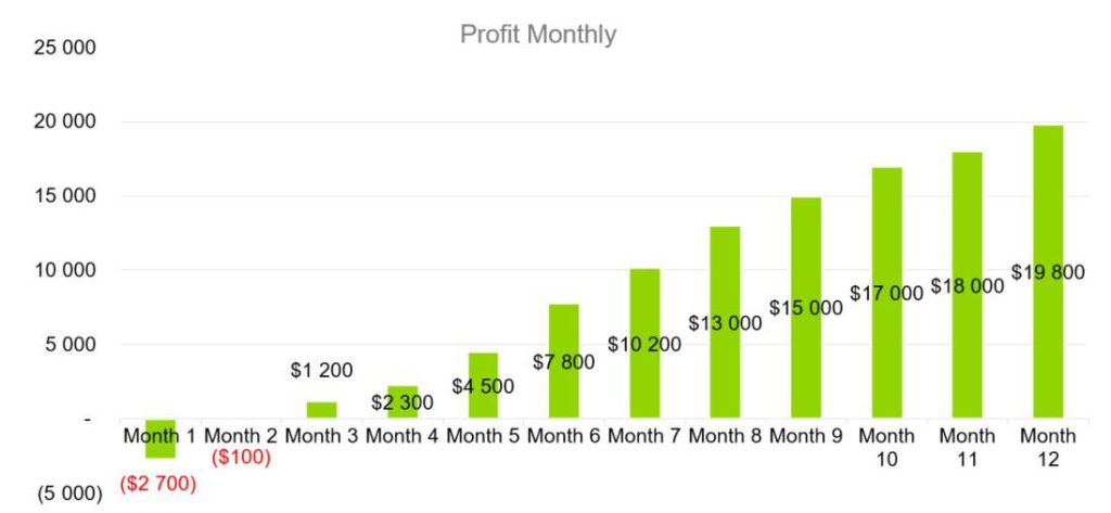 Profit Monthly - Supply Chain Management Business Plan