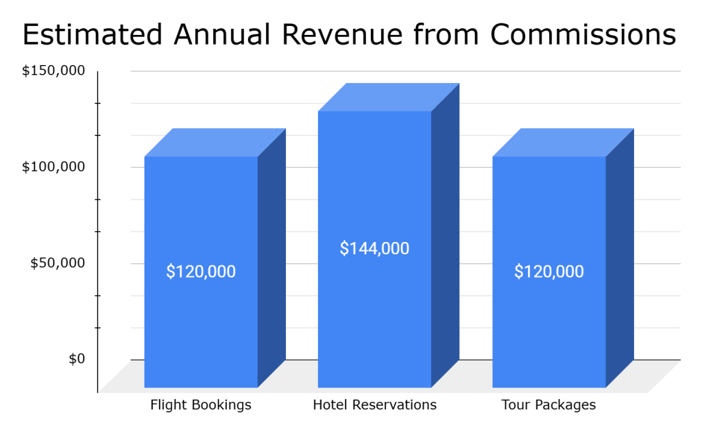 home based travel agency business plan